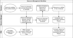 workflow template of how resource, resource manager, and PMO manager may be used within a PSO in a PSA tool